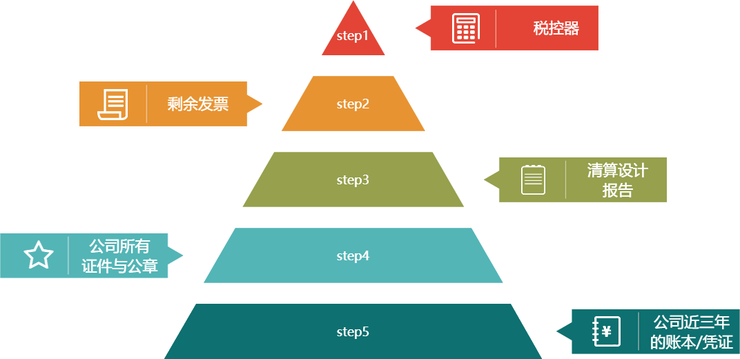 公司注銷您需要(yào)提供哪些(xiē)資料？